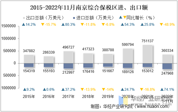 2015-2022年11月南京综合保税区进、出口额
