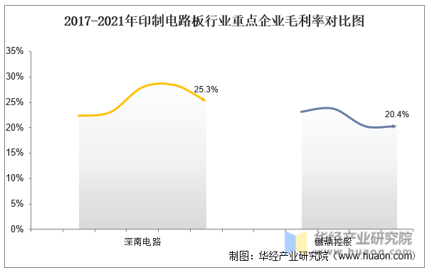 2017-2021年印制电路板行业重点企业毛利率对比图