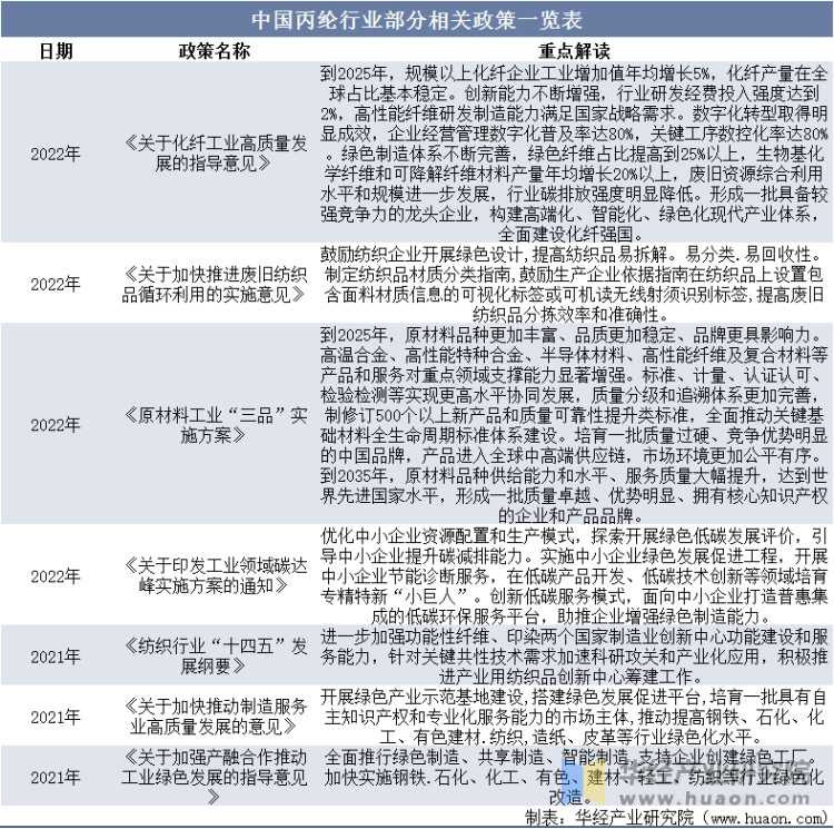 中国丙纶行业部分相关政策一览表
