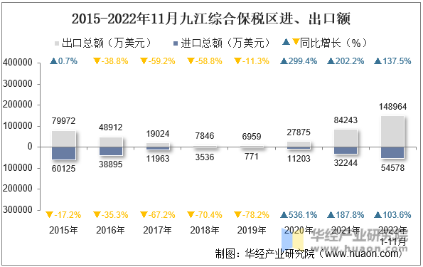 2015-2022年11月九江综合保税区进、出口额