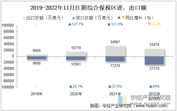 2019-2022年11月江阴综合保税区进、出口额