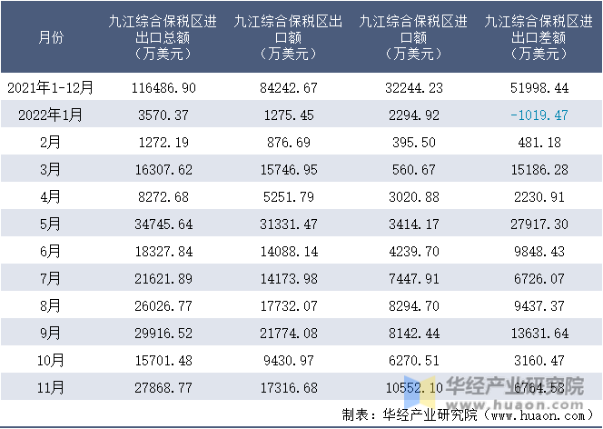 2021-2022年11月九江综合保税区进出口额月度情况统计表
