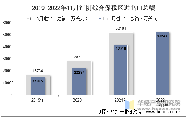 2019-2022年11月江阴综合保税区进出口总额