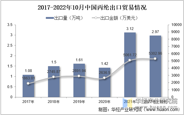 2017-2022年10月中国丙纶出口贸易情况