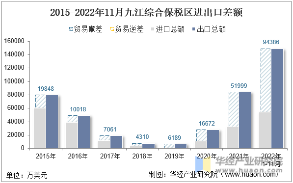 2015-2022年11月九江综合保税区进出口差额