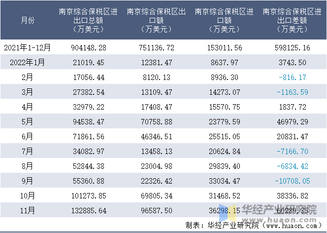 2021-2022年11月南京综合保税区进出口额月度情况统计表