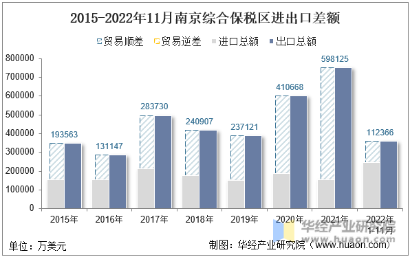 2015-2022年11月南京综合保税区进出口差额
