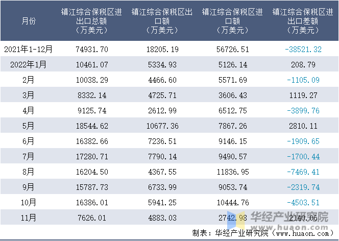 2021-2022年11月镇江综合保税区进出口额月度情况统计表