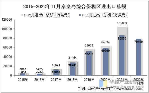 2015-2022年11月秦皇岛综合保税区进出口总额