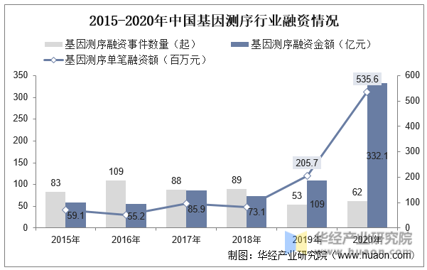 2015-2020年中国基因测序行业融资情况