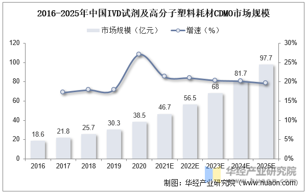2016-2025年中国IVD试剂及高分子塑料耗材CDMO市场规模