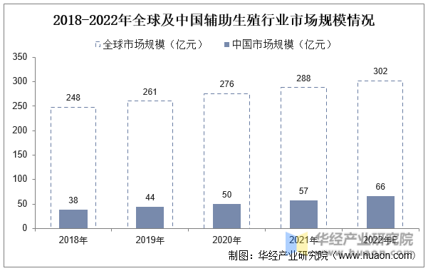 2018-2022年全球及中国辅助生殖行业市场规模情况