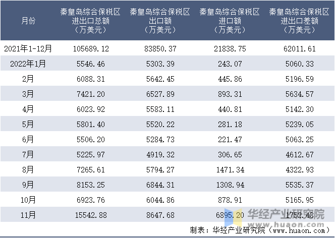2021-2022年11月秦皇岛综合保税区进出口额月度情况统计表