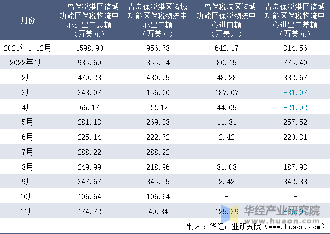 2021-2022年11月青岛保税港区诸城功能区保税物流中心进出口额月度情况统计表