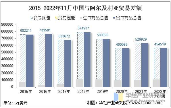2015-2022年11月中国与阿尔及利亚贸易差额