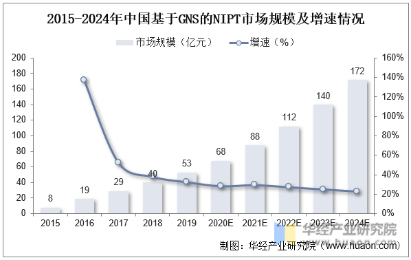 2015-2024年中国基于GNS的NIPT市场规模及增速情况
