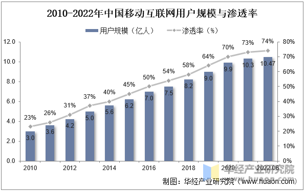 2010-2022年中国移动互联网用户规模与渗透率