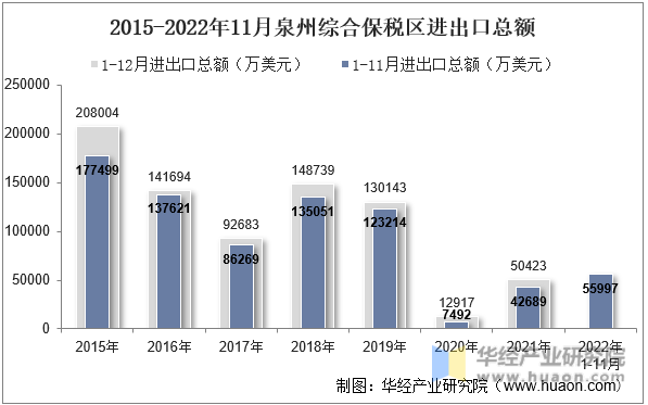 2015-2022年11月泉州综合保税区进出口总额