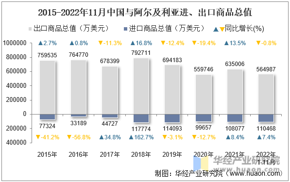 2015-2022年11月中国与阿尔及利亚进、出口商品总值