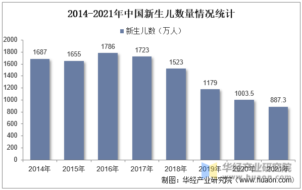 2014-2021年中国新生儿数量情况统计