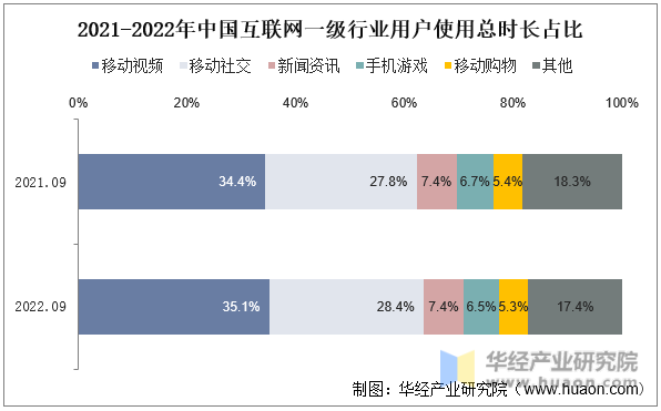 2021-2022年中国互联网一级行业用户使用总时长占比