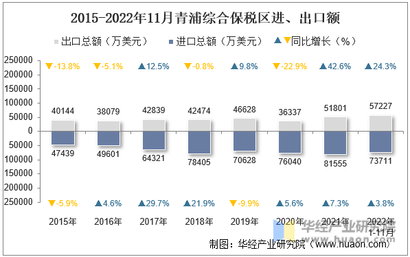 2015-2022年11月青浦综合保税区进、出口额