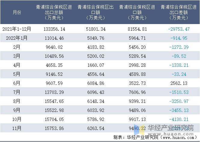 2021-2022年11月青浦综合保税区进出口额月度情况统计表