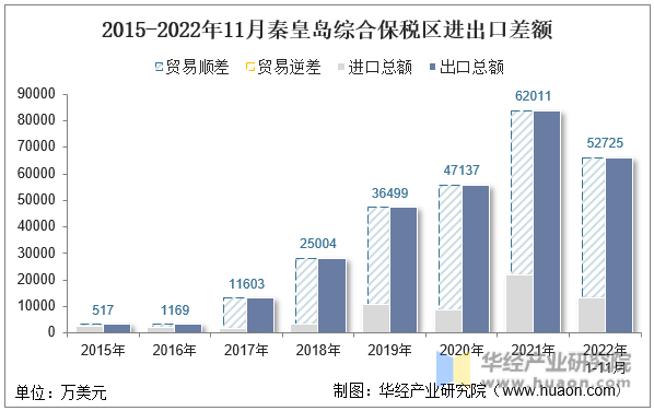 2015-2022年11月秦皇岛综合保税区进出口差额