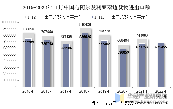 2015-2022年11月中国与阿尔及利亚双边货物进出口额