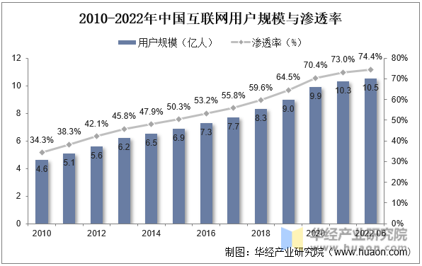 2010-2022年中国互联网用户规模与渗透率