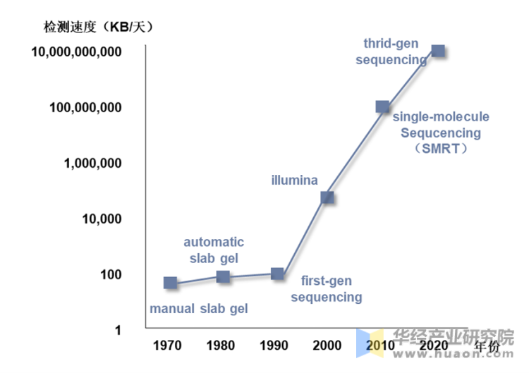 基因检测速度变化情况（1980-2020）