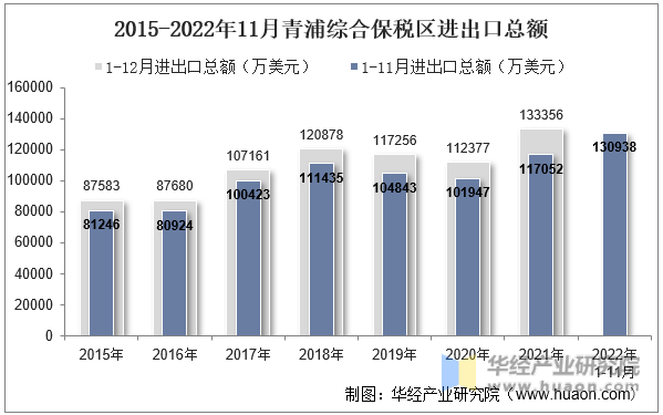 2015-2022年11月青浦综合保税区进出口总额