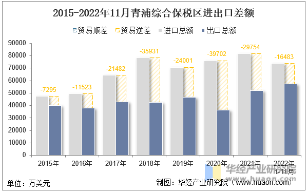 2015-2022年11月青浦综合保税区进出口差额