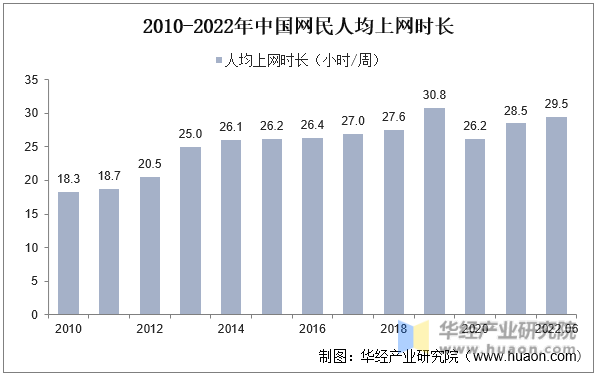2010-2022年中国网民人均上网时长