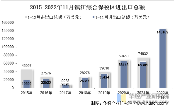 2015-2022年11月镇江综合保税区进出口总额