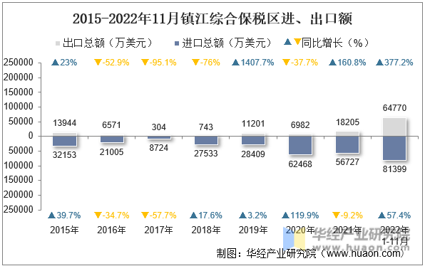 2015-2022年11月镇江综合保税区进、出口额