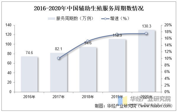2016-2020年中国辅助生殖服务周期数情况