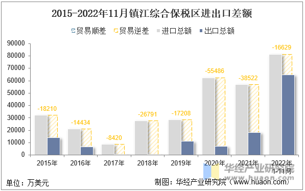 2015-2022年11月镇江综合保税区进出口差额