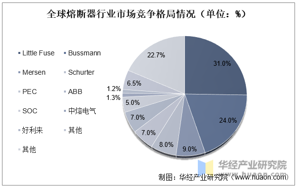 全球熔断器行业市场竞争格局情况（单位：%）