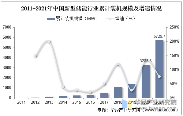 2011-2021年中国新型储能行业累计装机规模及增速情况