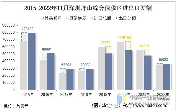 2015-2022年11月深圳坪山综合保税区进出口差额