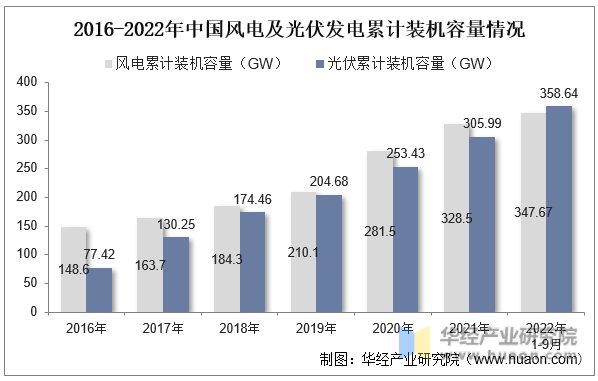 2016-2022年中国风电及光伏发电累计装机容量情况