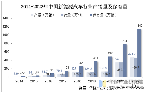 2014-2022年中国新能源汽车行业产销量及保有量