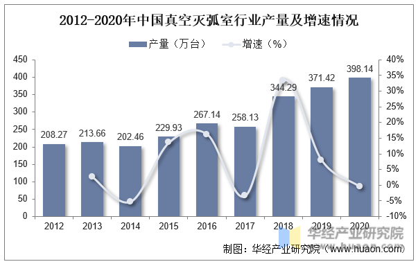 2012-2020年中国真空灭弧室行业产量及增速情况