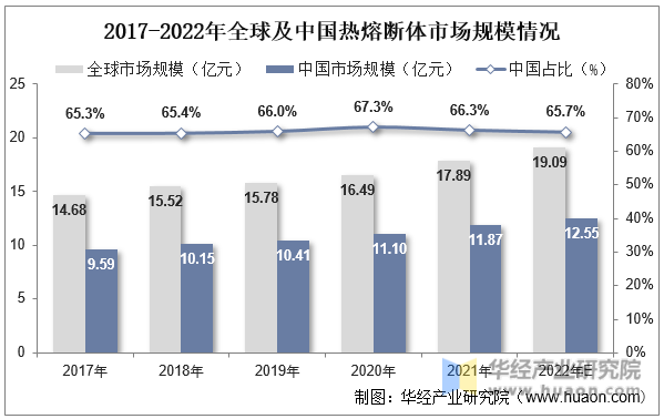 2017-2022年全球及中国热熔断体市场规模情况