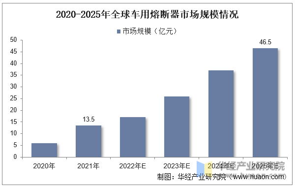 2020-2025年全球车用熔断器市场规模情况
