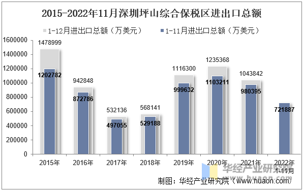 2015-2022年11月深圳坪山综合保税区进出口总额