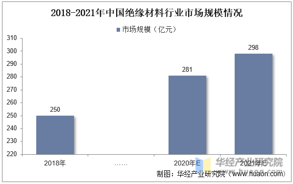 2018-2021年中国绝缘材料行业市场规模情况