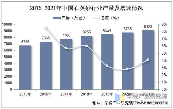 2015-2021年中国石英砂行业产量及增速情况