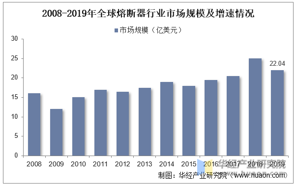 2008-2019年全球熔断器行业市场规模及增速情况